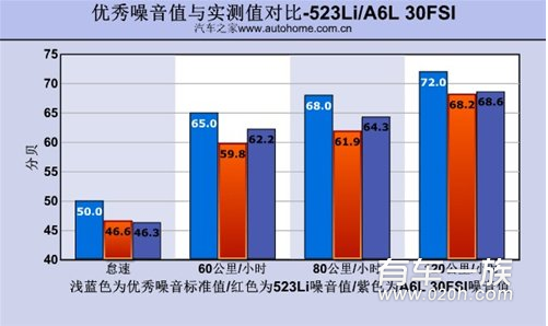 宝马523Li与奥迪A6L 30FS哪个I降噪好