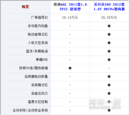 沃尔沃S60与奥迪A4L哪个配置更丰富