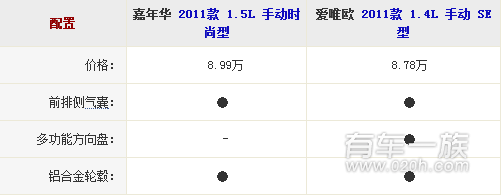 福特嘉年华与雪佛兰爱唯欧配置哪个丰富