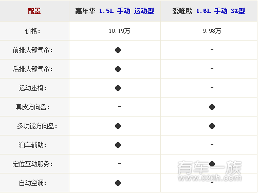 福特嘉年华与雪佛兰爱唯欧配置哪个丰富