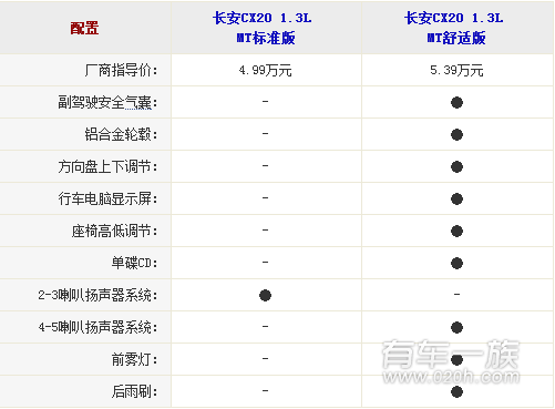 长安CX20与奇瑞瑞麒X1安全配置哪个强