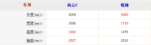 奇瑞风云2与长安悦翔外观哪个更好看