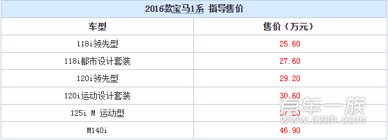 售25.60-46.90万元 2016款宝马1系上市 