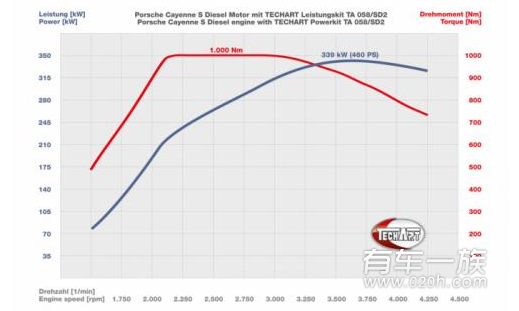 TechArt推出保时捷卡宴S Diesel改装案例