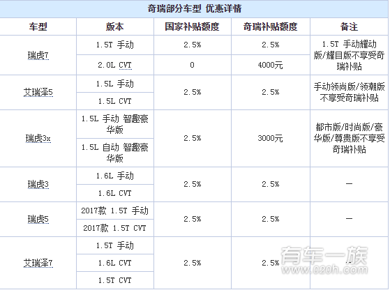 厂家补贴2.5% 奇瑞汽车推购置税新政应对方案 