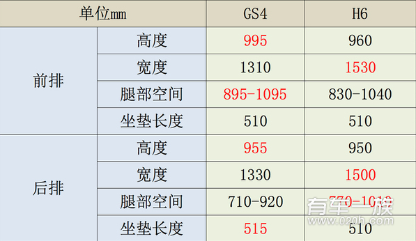 十万买传祺GS4和哈弗H6那个好？买哪个？