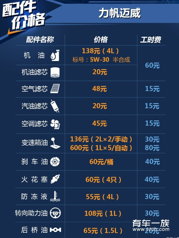力帆迈威1.5L手动挡保养维修养车成本一年多少
