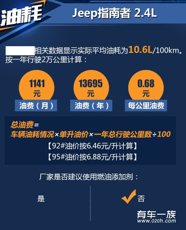 吉普指南者2.4L保养养车费用油耗一年多少