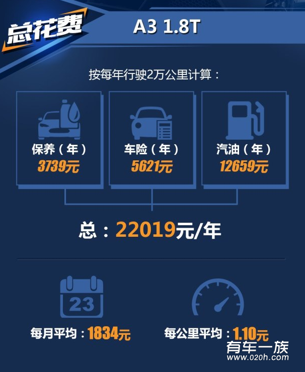  奥迪A3 1.8T保养养车4S费用油耗一年多少钱