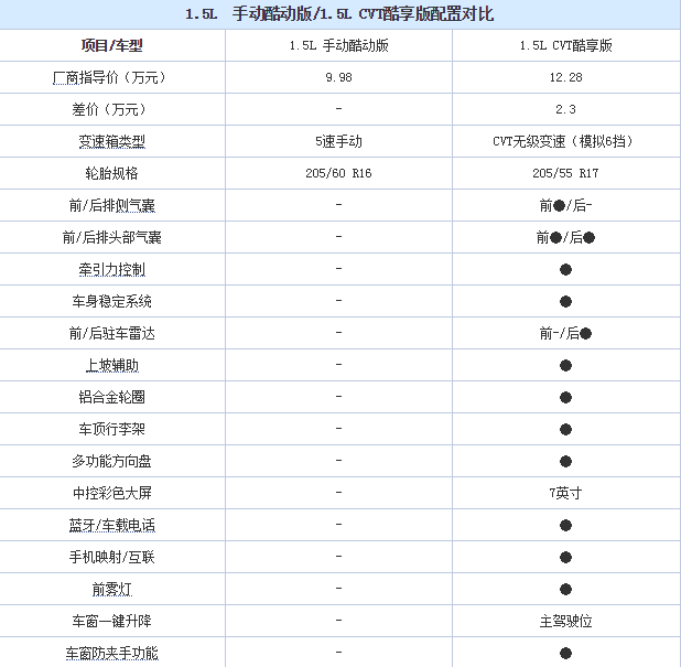 劲客CVT酷享版配置有哪些 劲客酷享版值得买吗