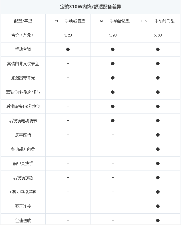 宝骏310w中配版舒适型配置有哪些 310W次顶配配置