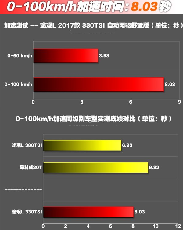 途观L两驱330百公里加速测试 途观L加速测试