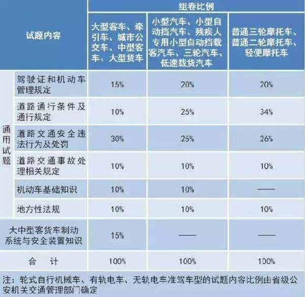 驾考难度大升级 10月1号驾考都改了什么？