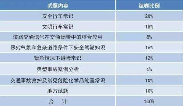 驾考难度大升级 10月1号驾考都改了什么？