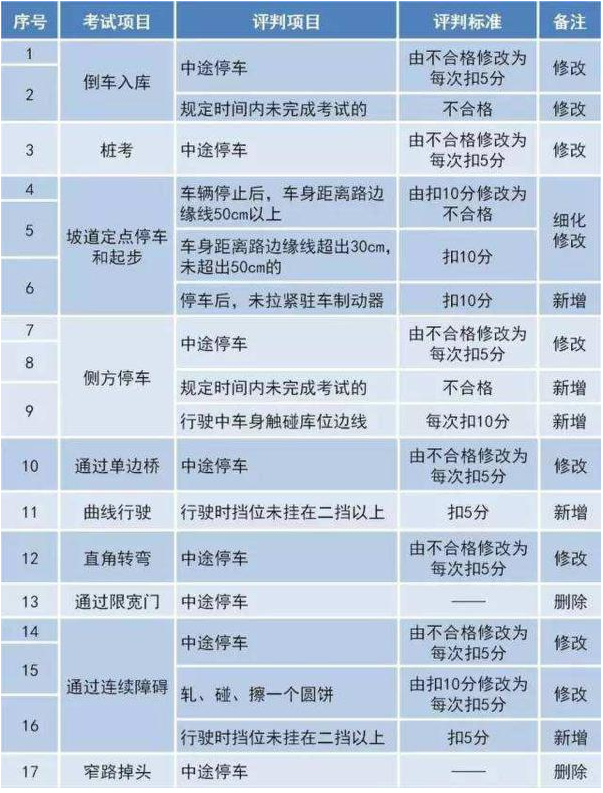 驾考难度大升级 10月1号驾考都改了什么？