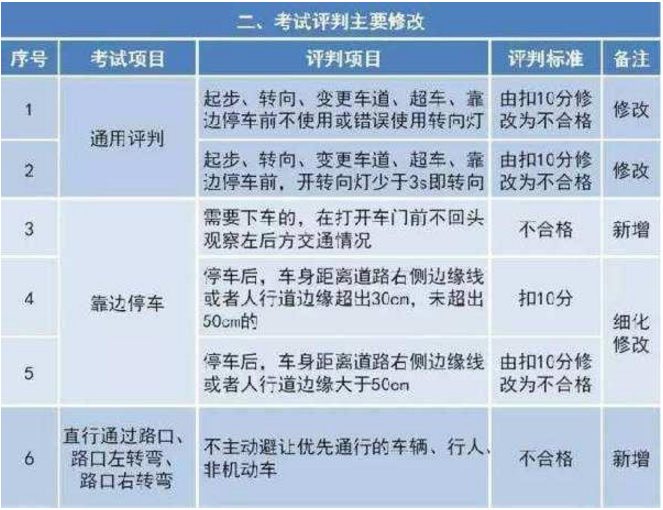 驾考难度大升级 10月1号驾考都改了什么？