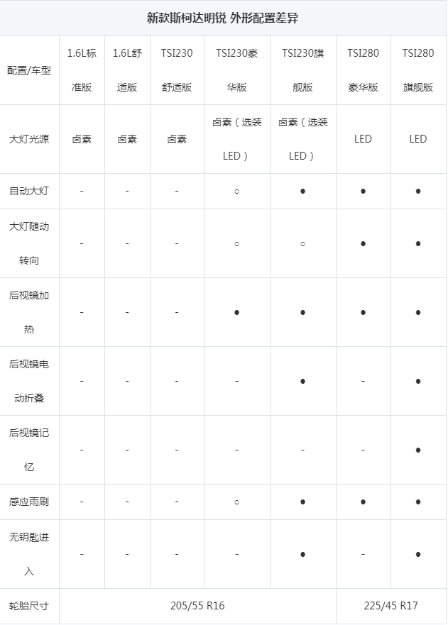 2018新款斯柯达明锐配置表 新款明锐配置有哪些？