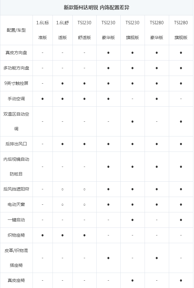 2018新款斯柯达明锐配置表 新款明锐配置有哪些？