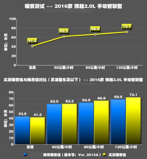 吉利博越噪音大吗 博越隔音效果怎么样