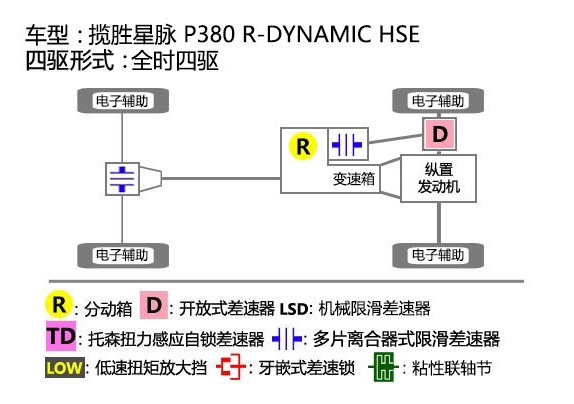 揽胜星脉四驱结构解析 星脉四驱结构怎么样