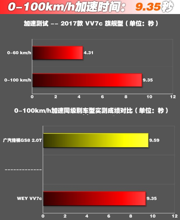 长城WEYVV7起步加速快吗 WEYVV7百公里加速时间测试