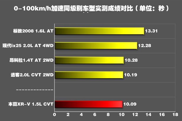 本田XRV1.5L百公里加速几秒？本田XRV百公里加速测试 