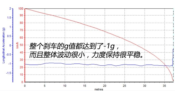 大众Arteon刹车距离测试 大众arteon刹车性能怎样