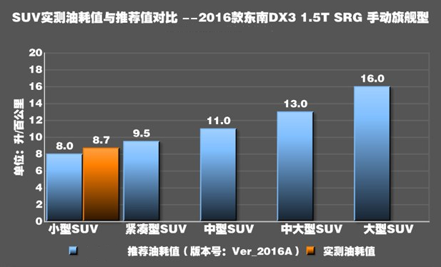 东南DX31.5T手动挡油耗测试 东南DX31.5T真实油耗大小