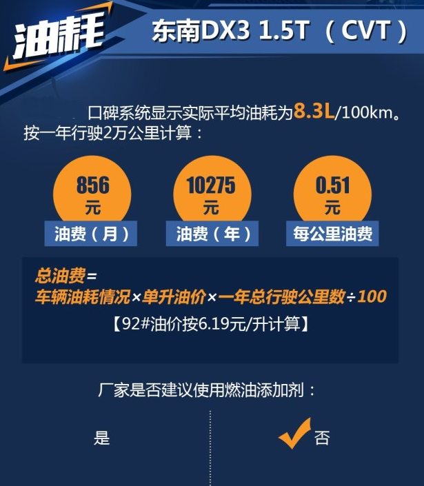 东南DX3自动挡1.5T油耗多少？东南DX3自动挡真实油耗