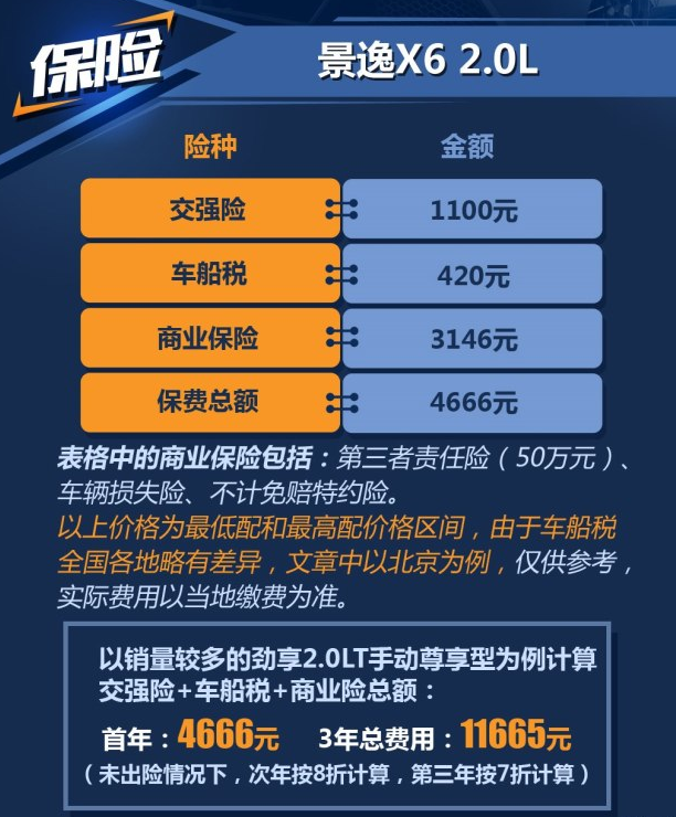 景逸X6 2.0L保险费一年多少钱？景逸X6买什么保险好