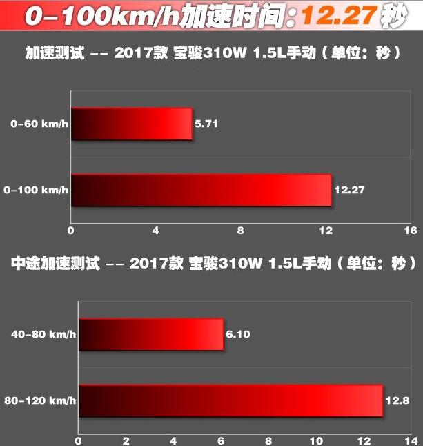 宝骏310w百公里加速几秒？宝骏310w破百几秒？