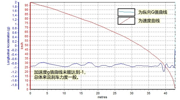 宝骏310W刹车距离测试 宝骏310w刹车好不好