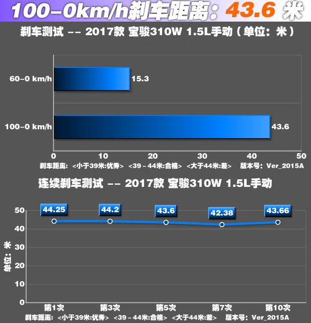 宝骏310W刹车距离测试 宝骏310w刹车好不好