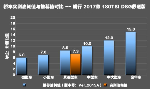 大众朗行1.2T油耗多少？朗行1.2T真实油耗测试