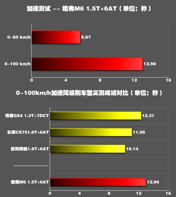 哈弗M6百公里加速时间几秒？哈弗M6百公里加速测试