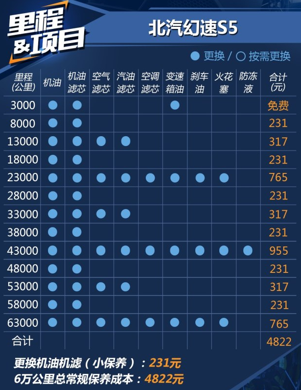 北汽幻速S5保养费用多少一次？幻速S5保养周期价格表