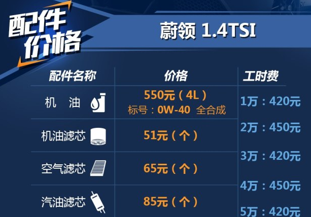 蔚领1.4T用什么机油好？蔚领1.4T保养加哪种机油