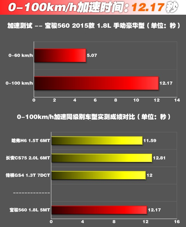 宝骏560 1.8L百公里加速时间几秒？宝骏5601.8L百公里测试