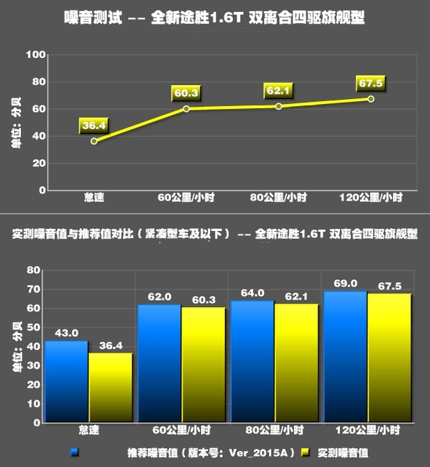 新途胜噪音测试及途胜噪音大解决方法