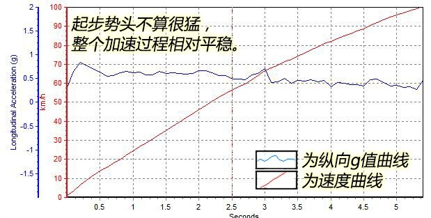 宝马6系GT百公里加速几秒？6系GT加速动力快不快