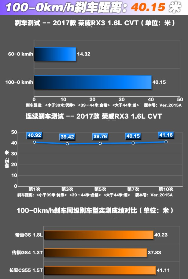 荣威RX31.6L刹车距离多少 荣威RX3刹车性能测试