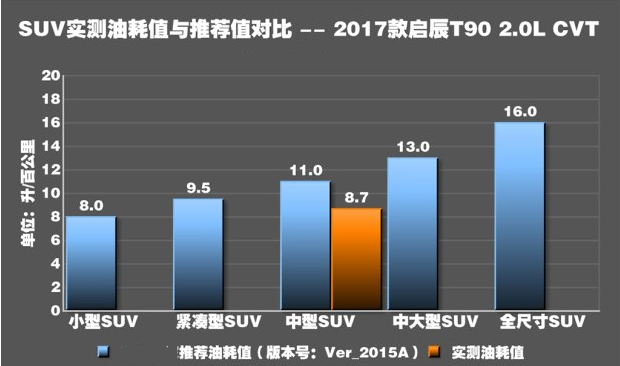 启辰T90实测油耗多少？启辰T90真实油耗大约多少