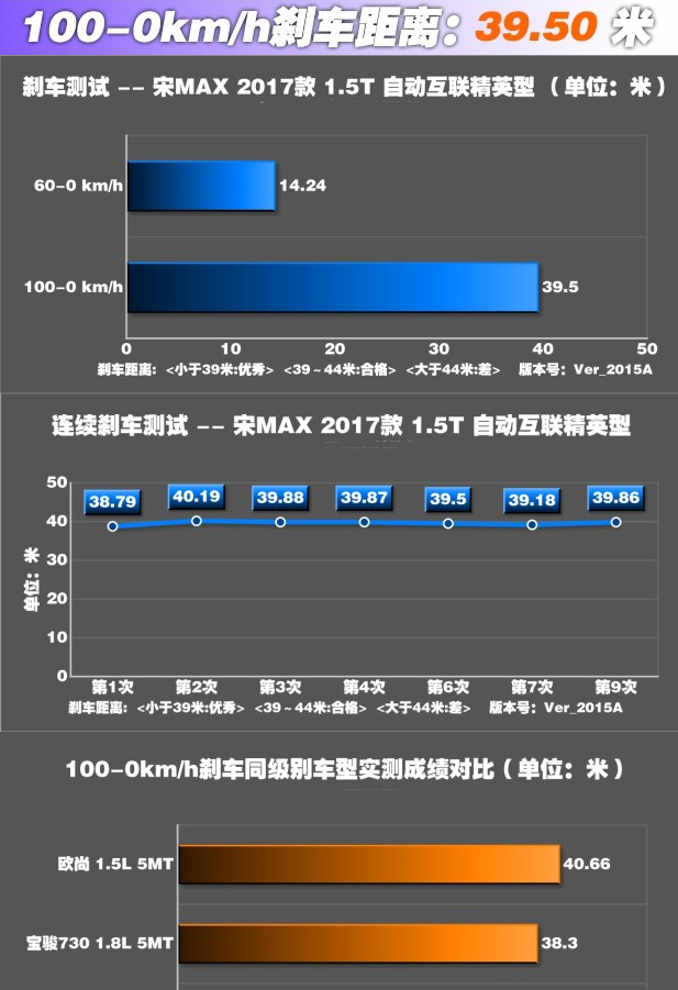 比亚迪宋MAX刹车距离几米？宋MAX刹车性能测试