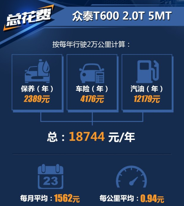 众泰T600手动2.0T养车一年要花多少钱？