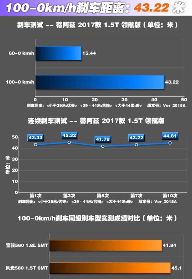 金杯S70刹车性能好吗?金杯S70刹车距离测试