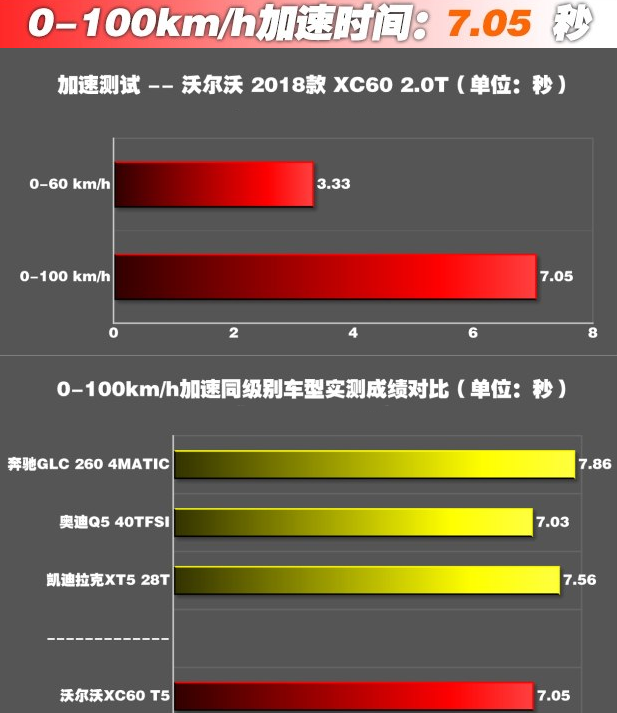 2018全新XC60百公里加速几秒？全新XC60动力强劲吗？