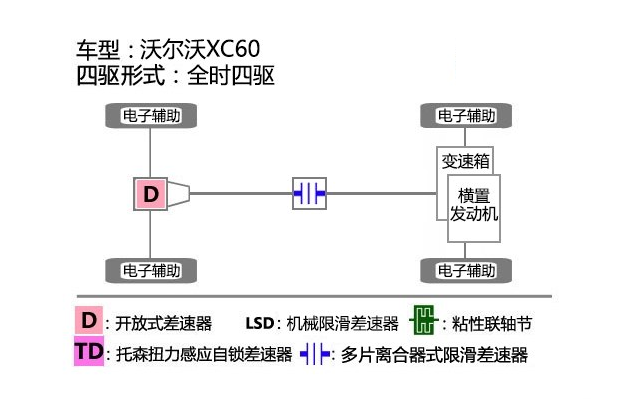 全新XC60是什么四驱？2018全新XC60四驱结构形式