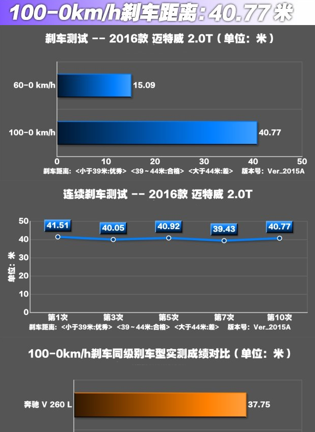 迈特威刹车距离测试 迈特威刹车性能如何？