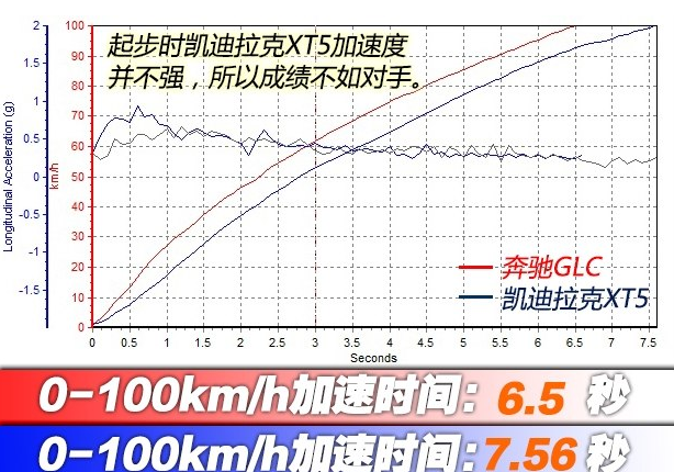 凯迪拉克XT528T百公里加速时间？XT528T动力强不强？