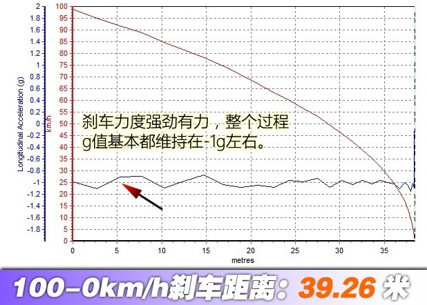 2017帕萨特刹车距离 帕萨特刹车制动性能如何？